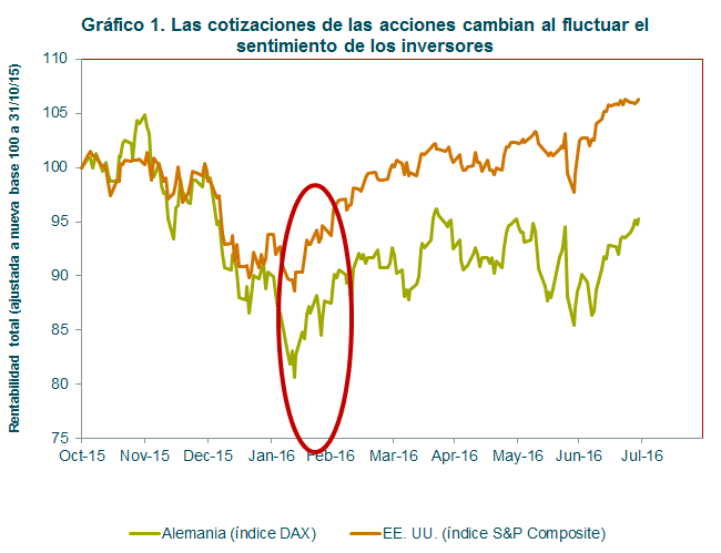 Cotizaciones de las acciones