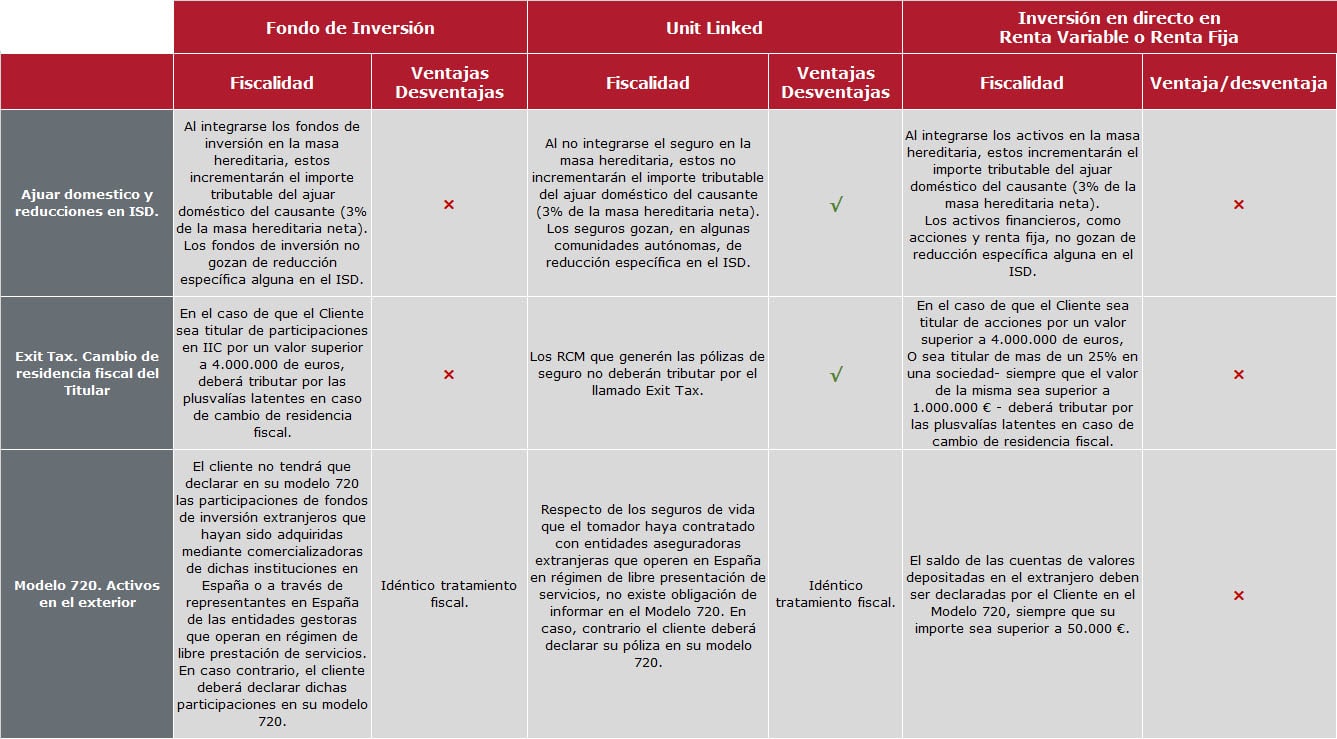 Pulse para ver tabla de fiscalidad