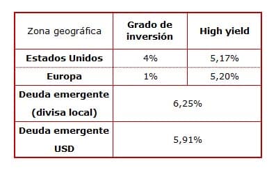 rentabilidades medias de los índices de renta fija