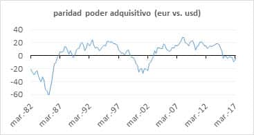 paridad del poder adquisitivo