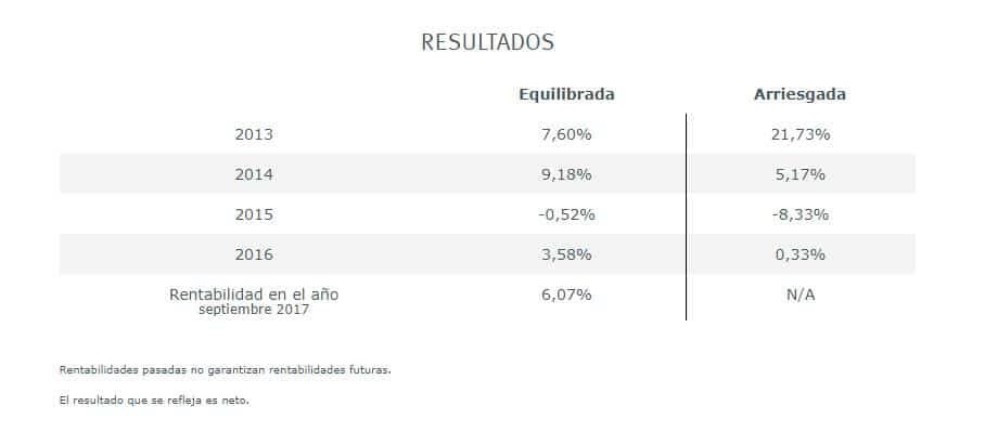 Resultados carteras renta fija Tressis