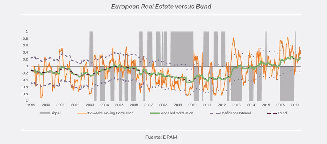 10 razones para invertir en inmobiliario cotizado europeo
