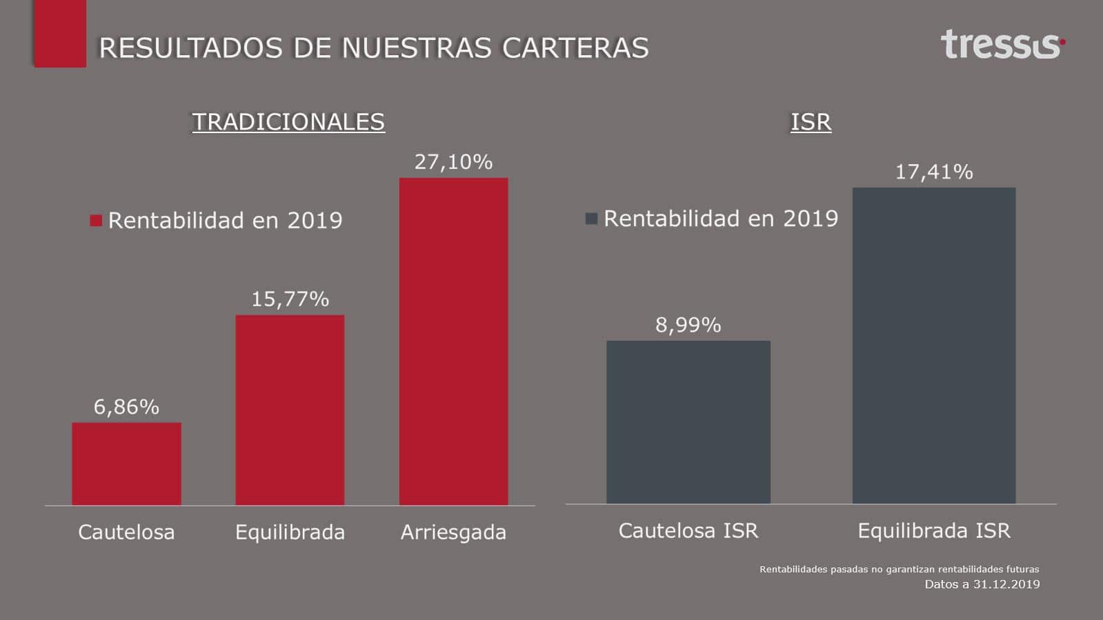 Comportamiento de las carteras