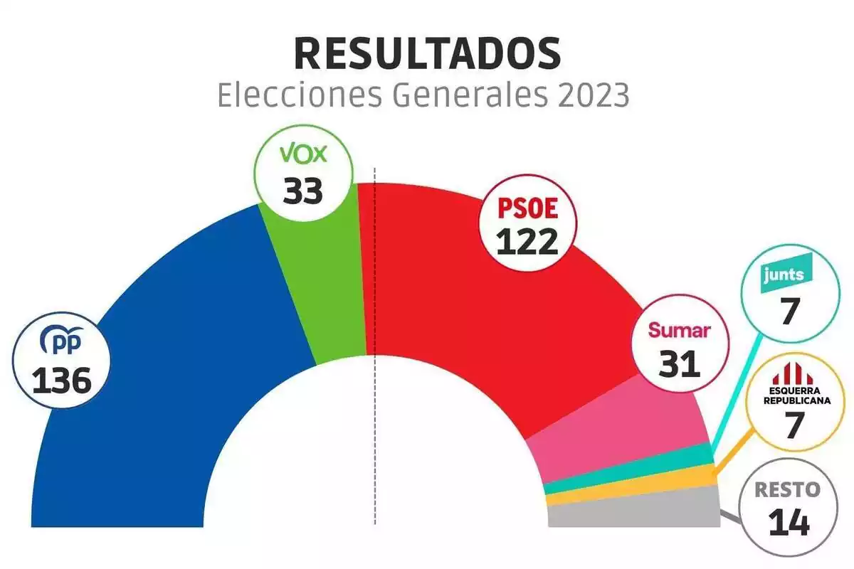 resultados elecciones generales 2023