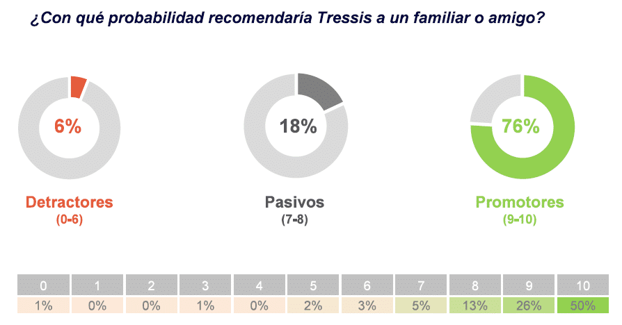 NPS. Índice de recomendación de Tressis