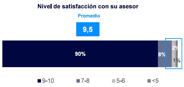 Nivel de satisfacción con su asesor