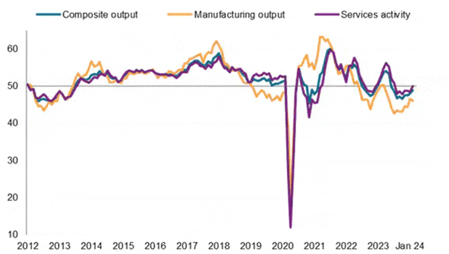 Índices PMI de la eurozona