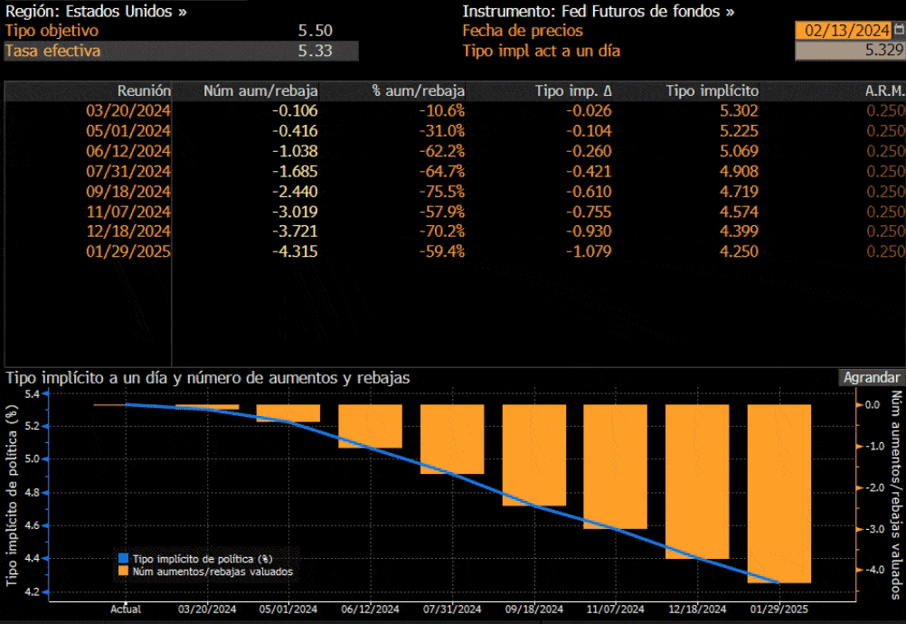 Gráfica de Probabilidad de subidas de tipos de interés en EE.UU. Fuente de la información: Bloomberg.