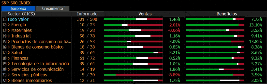 Gráfica grado de sorpresa por sector del S&P 500