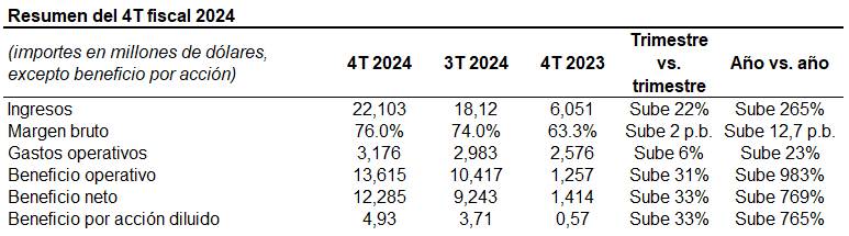 Gráfica del resumen del cuarto trimestre fiscal de 2024 de NVDIA
