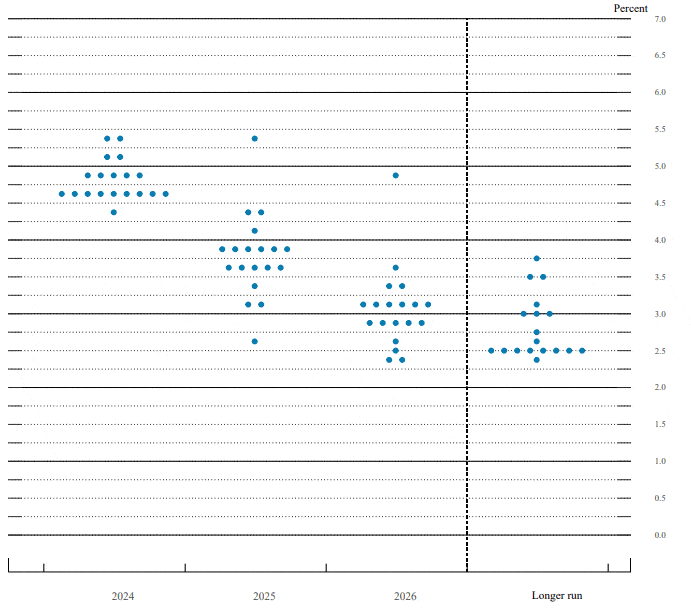 Reserva Federal. Diagrama de puntos de los tipos de interés.