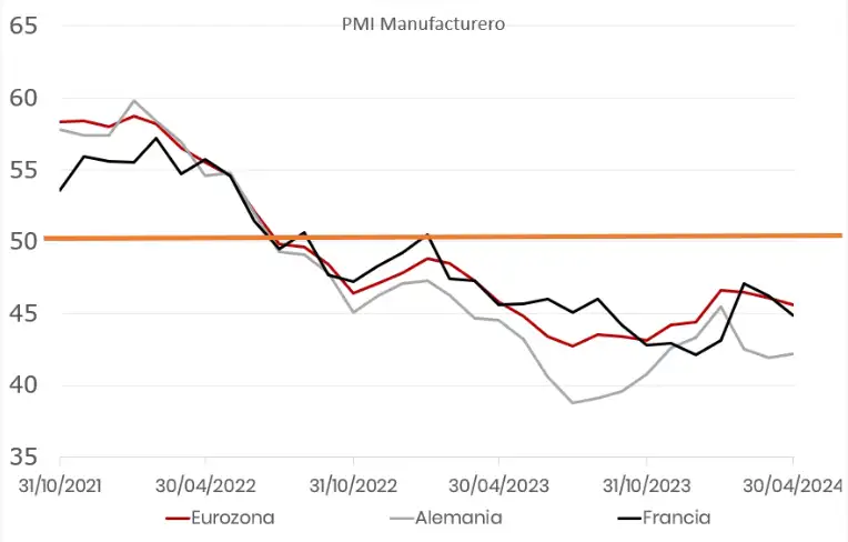 PMI manufacturero zona euro