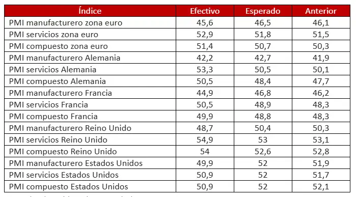 PMI manufacturero