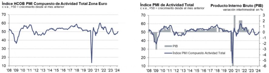 Gráfica PMI S&P Global PMI