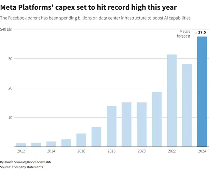 Gráfica: El capex de Meta alcanzará un récord este año.