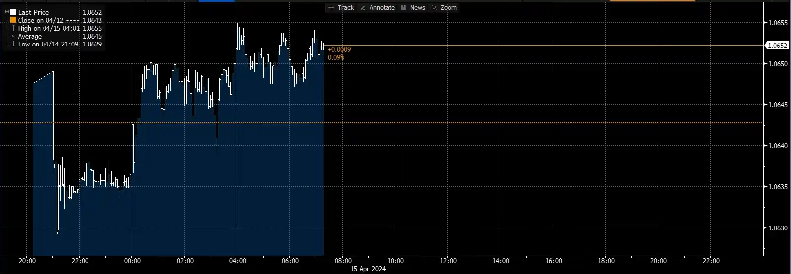 Gráfica. El cambio EUR/USD también resiste