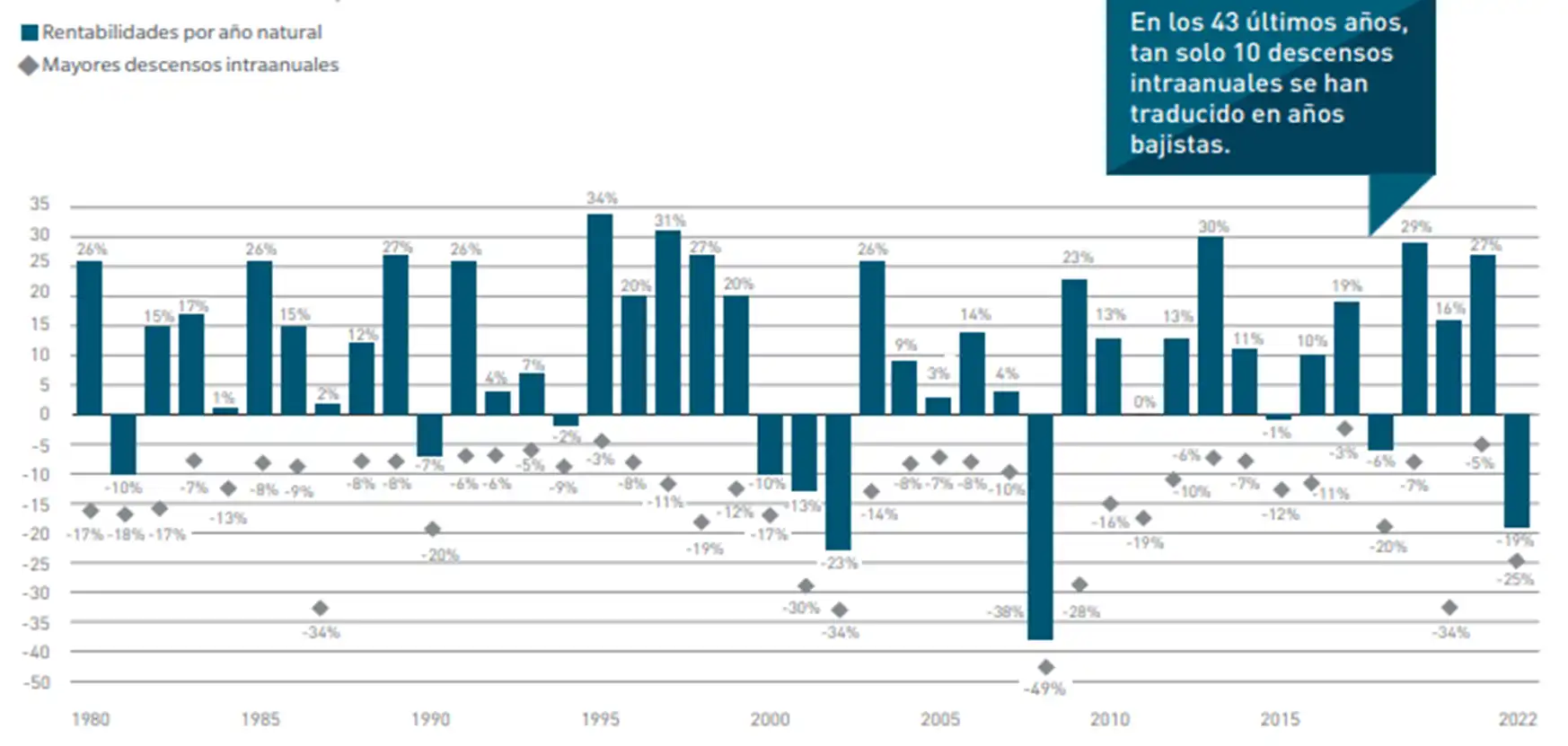 Gráfica comparativa de rentabilidades por año neutral y mayores descensos interanuales. Fuente: MFS, Factset y S&P.