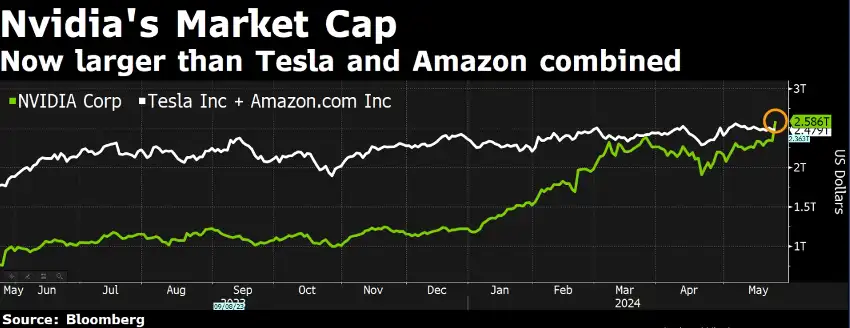 Gráfica comparativa de Nvidia, Tesla y Amazon