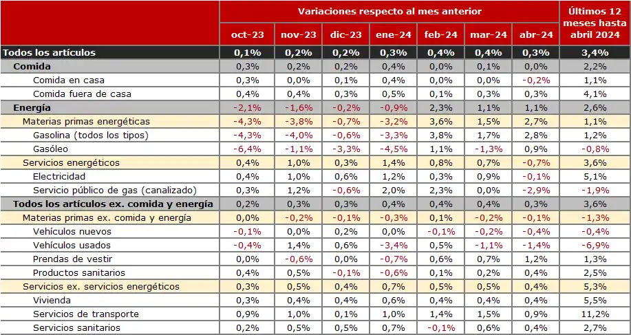 Tabla con datos del IPC estadounidense de abril