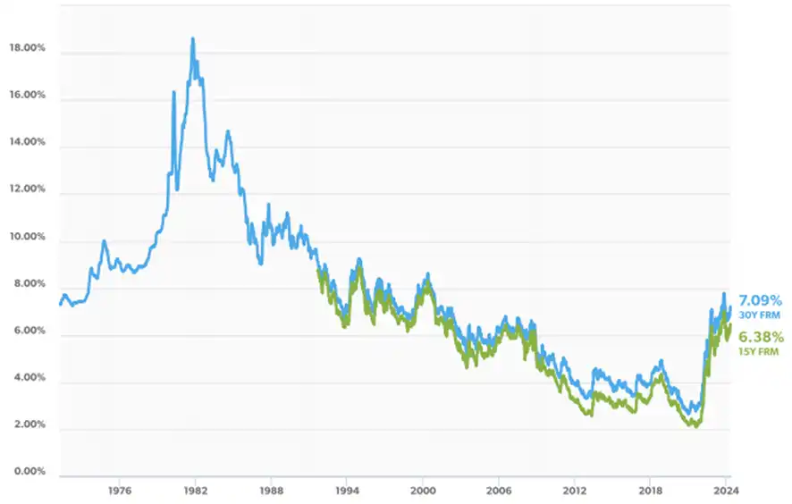 Gráfico del tipo hipotecario en Estados Unidos a 15 años —verde— y 30 años —azul—