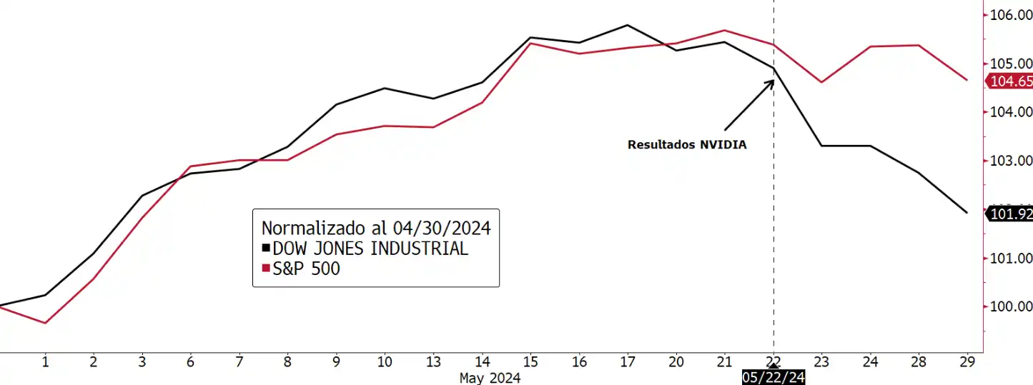 S&P 500 vs. Dow jones Industrial