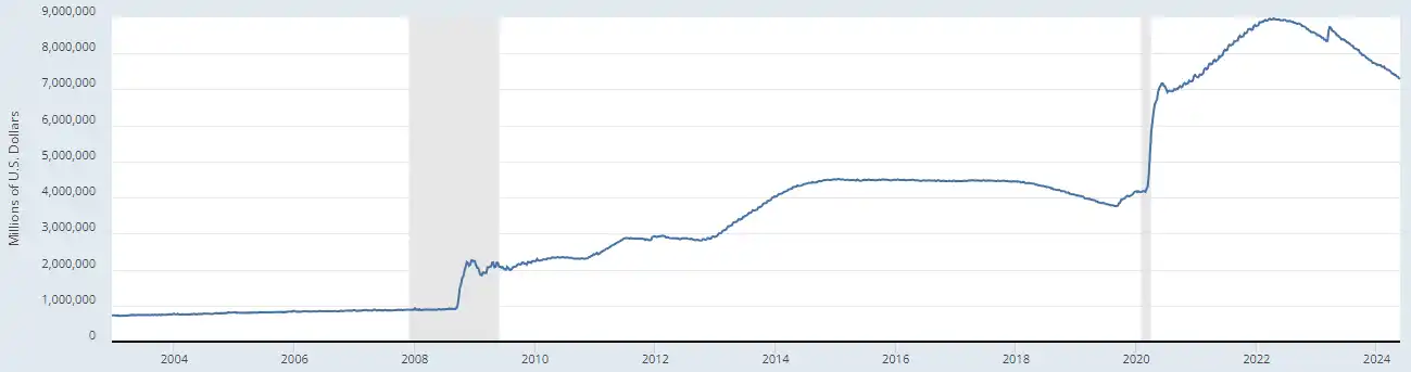 Los activos totales en manos de la Fed han vuelto a los niveles de mediados de 2020
