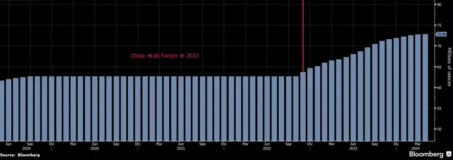 Gráfica. China aumenta sus reservas de oro