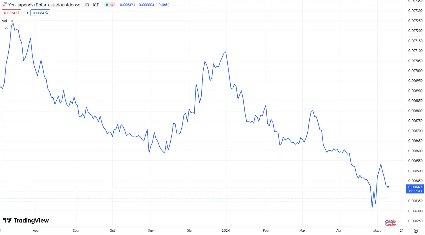 Ggráfica de la situación del yen frente al dólar