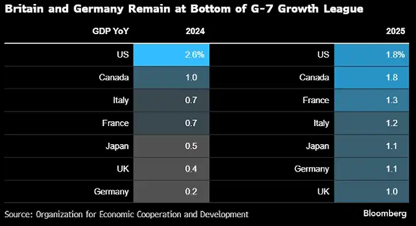 Gran Bretaña y Alemania siguen a la cola del crecimiento del G-7