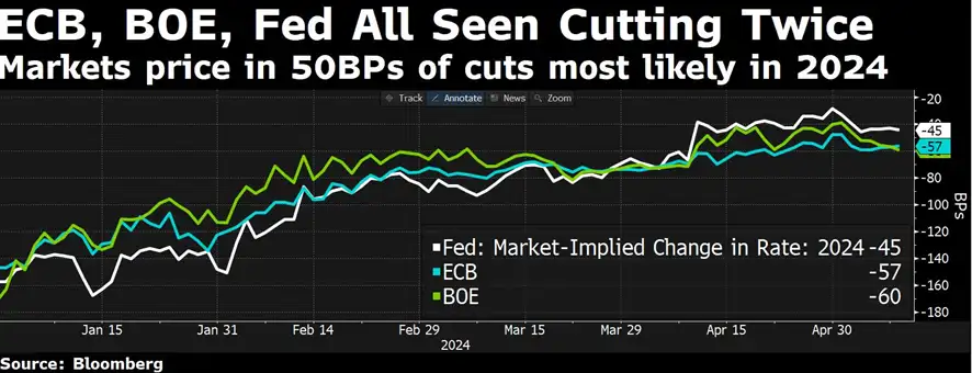 BCE, BoE y Fed parecen recortar dos veces los puntos básicos