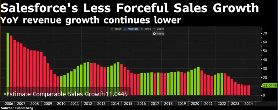 Salesforce