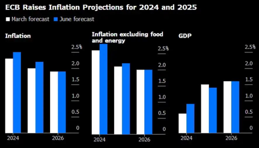 Previsiones de inflación y crecimiento del Banco Central Europeo