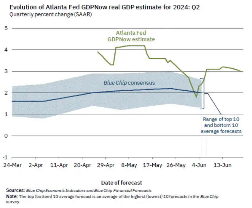 Expectativas de crecimiento Fed Atlanta