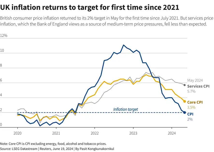 Inflación de Reino Unido regresando a su objetivo por primera vez desde 2021