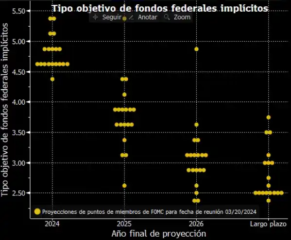 Diagrama de puntos con la posición de consejeros de la Fed