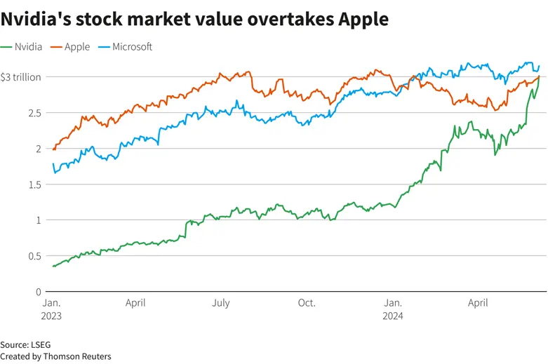 nvidia-apple-microsoft