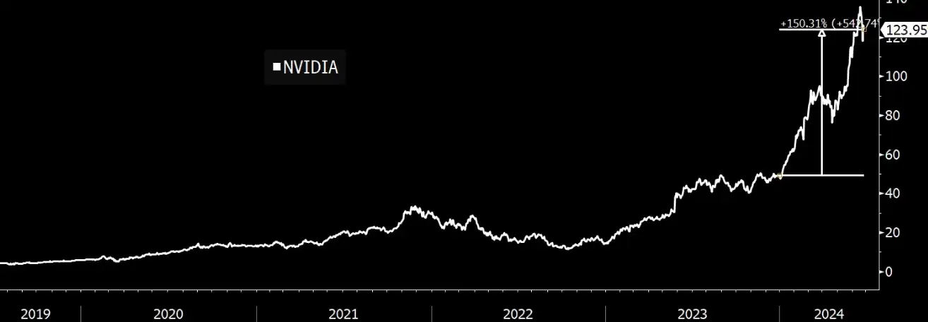 Gráfica de evolución de Nvidia con un +150% en lo que va de año