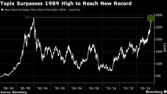 Gráfica, nuevo récord del TOPIX desde 1989