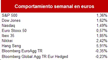 Comportamiento semanal en euros