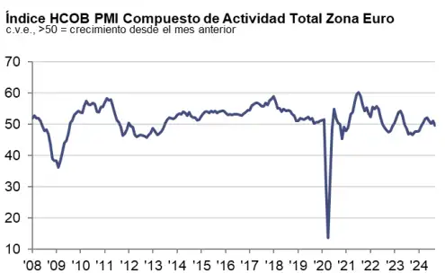 PMI zona euro