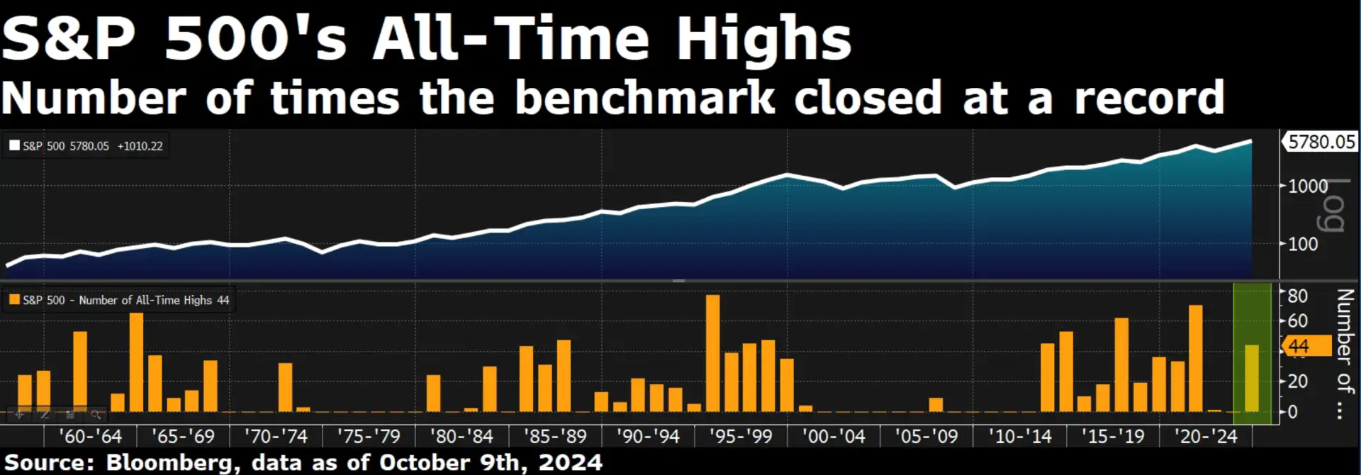 Número de veces en las que el S&P cierra con máximos históricos.