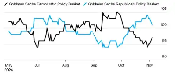 Gráfico de evolución de las cestas de acciones del partido republicano y demócrata