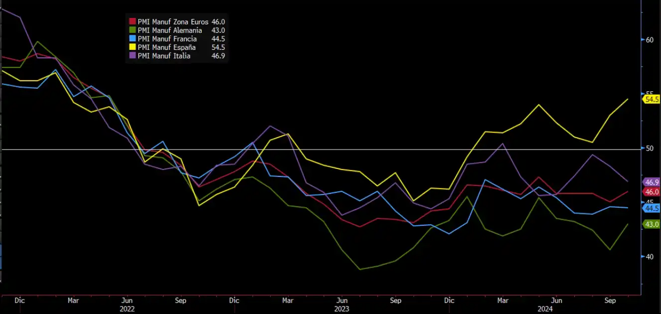 Gráfica de datos PMI