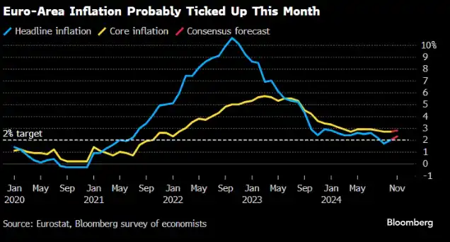 La inflación en la zona euro ha aumentado probablemente este mes