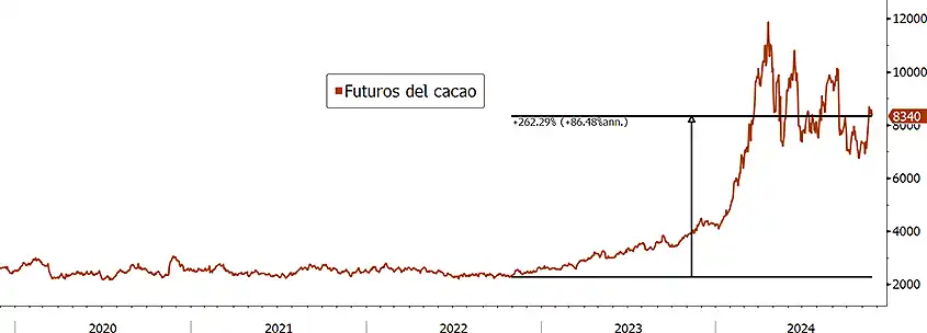 Futuros del cacao, dic. 2024