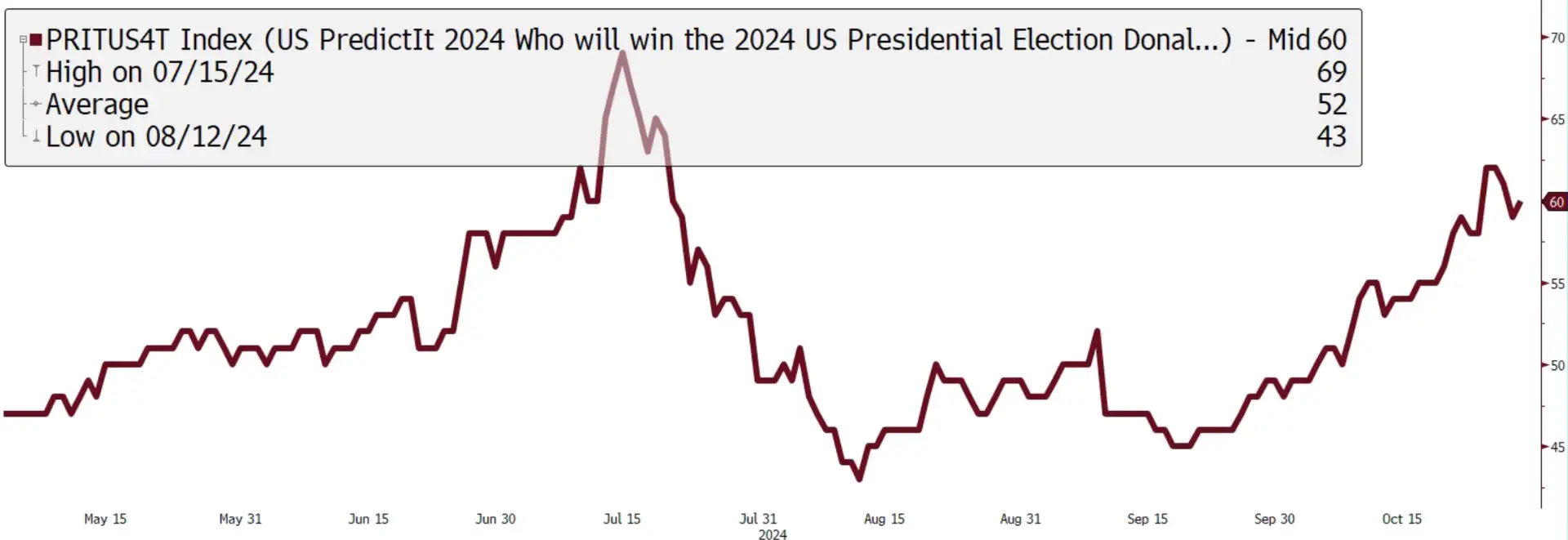 Gráfica elecciones Estados Unidos