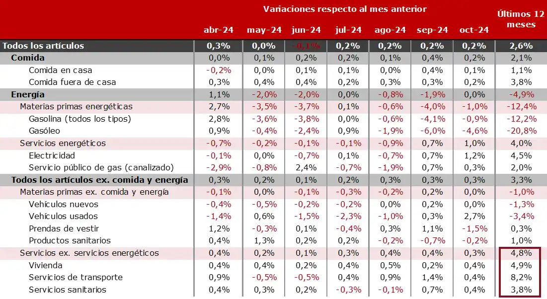 Datos IPC estadounidense
