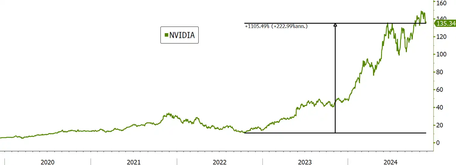 Progreso de NVIDIA