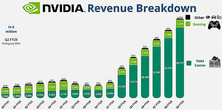 NVIDIA desglose de ingresos