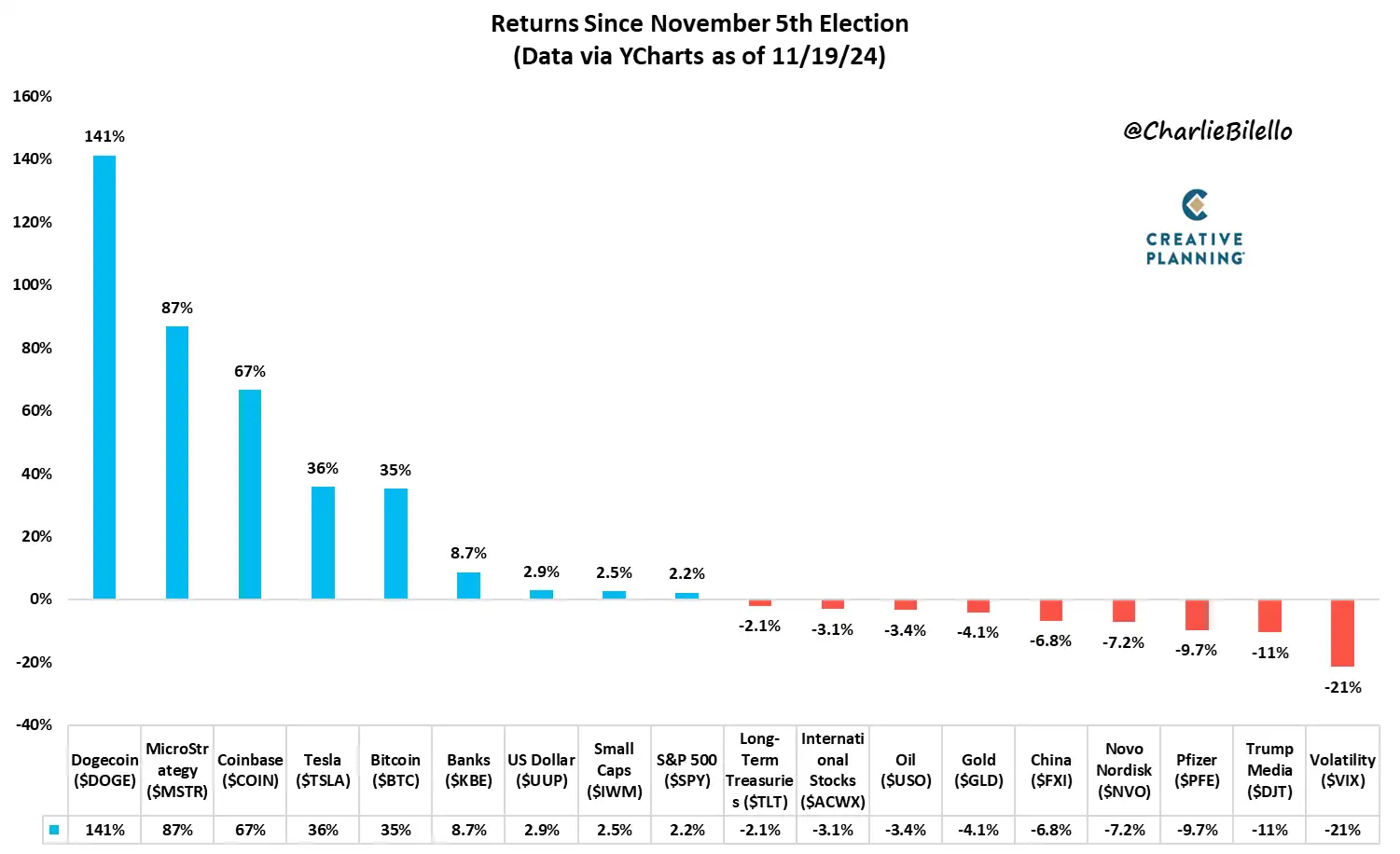 Retornos de activos desde elecciones EE.UU.